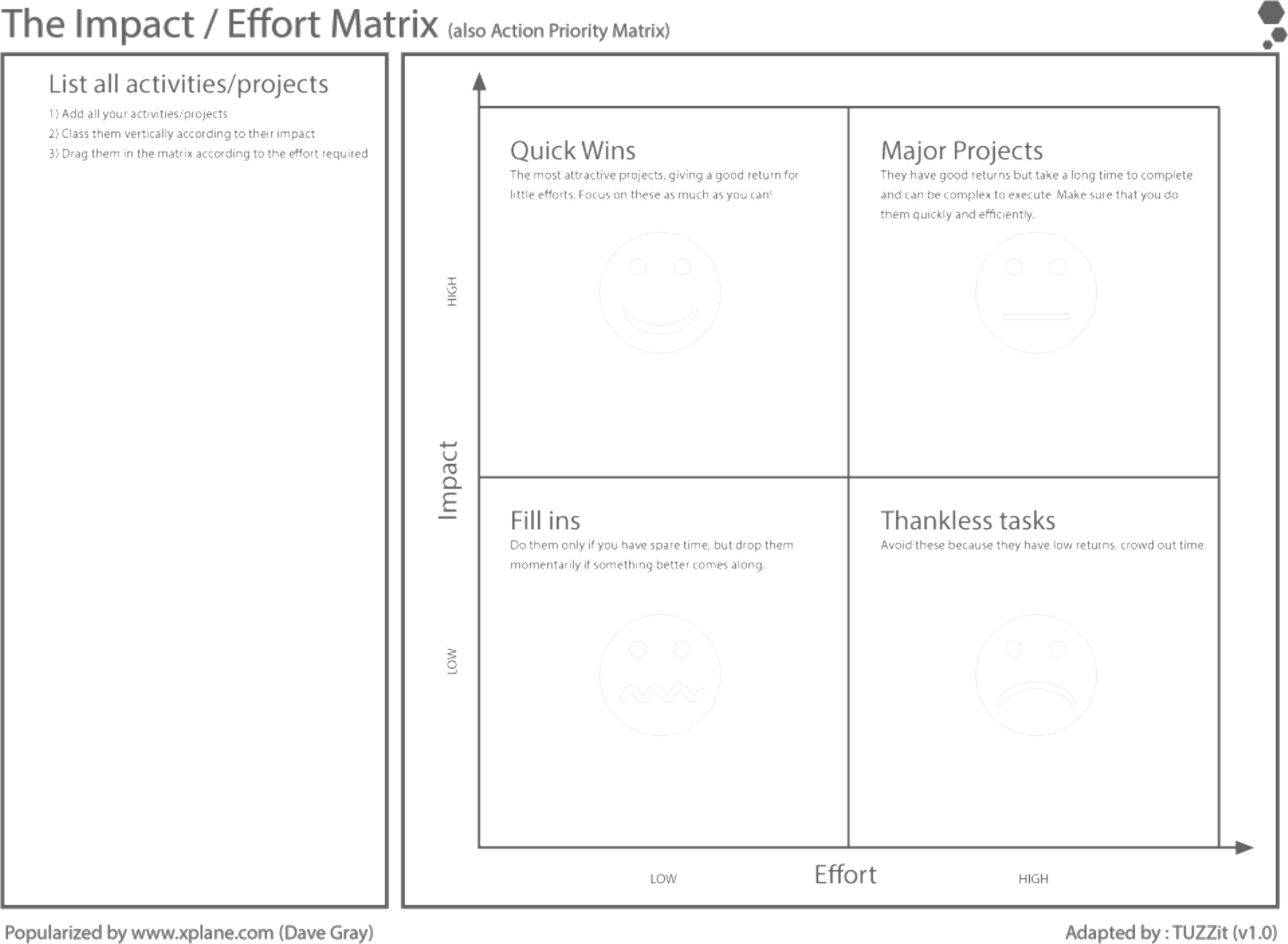 La Matrice Impact / Effort
